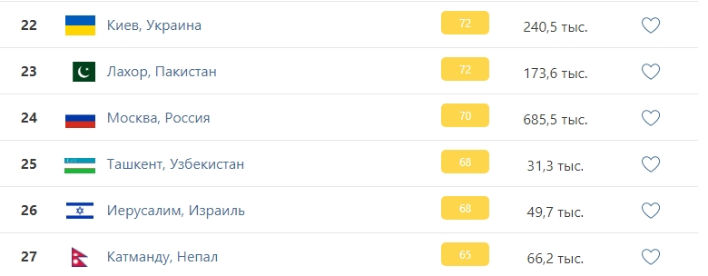 Київ потрапив до рейтингу найбільш забруднених міст у світі